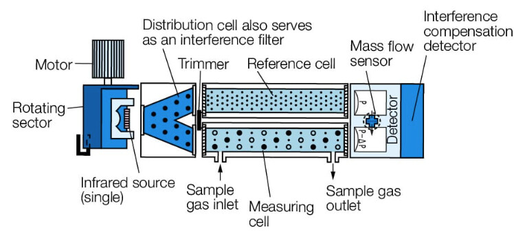 NDIR vs Dual-Beam